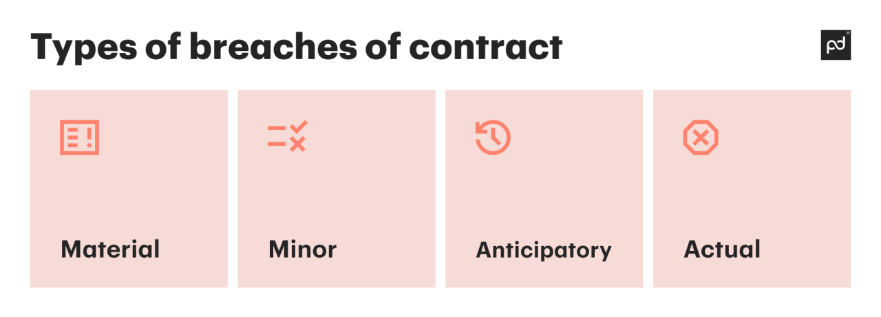What Are The Consequences Of Breaching A Contract